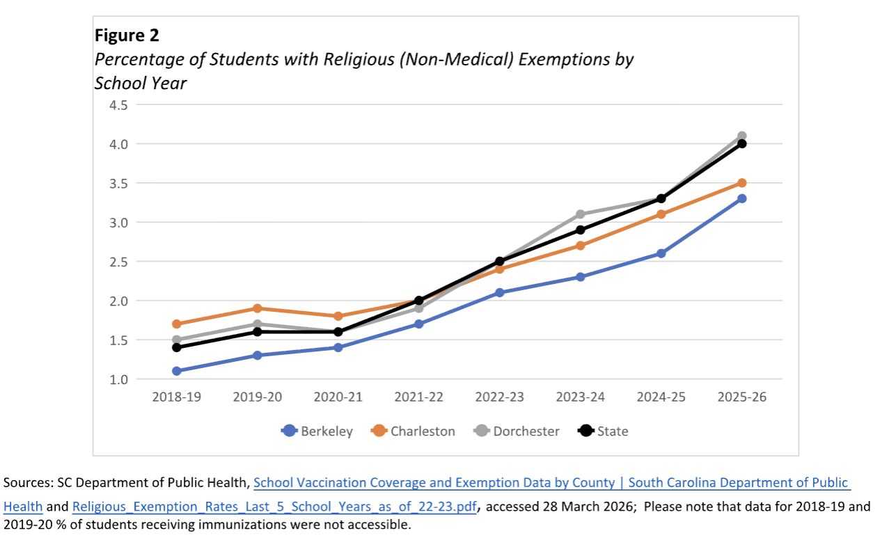 Religious Exemptions for childhood vaccinations Are On the Rise