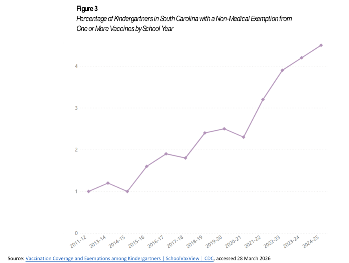 The percentage of kindergarteners with a non-medical vaccine exemption is rising in South Carolina.