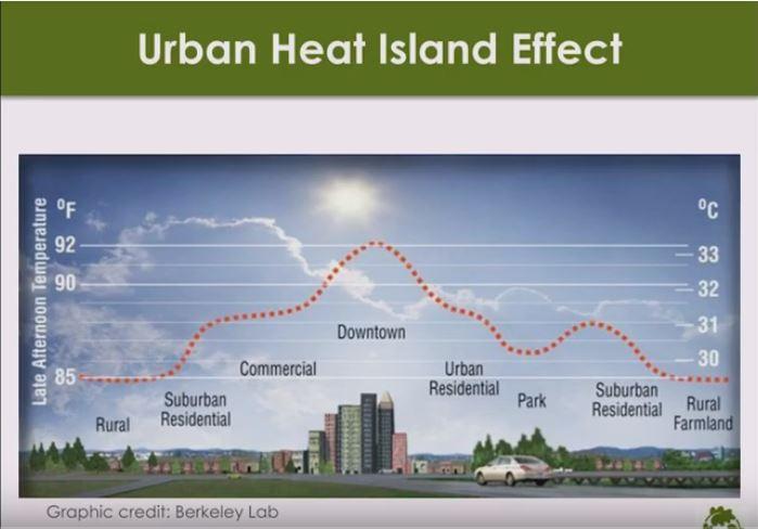 Urban Heat Island