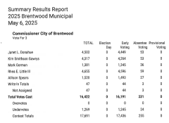 Election results - non-certified
