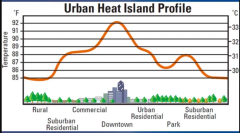 Urban Heat Island Effect diagram