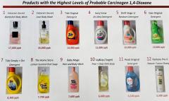Products with the Highest Levels of Probable Carcinogen 1,4-Dioxane