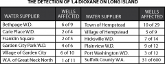 The Detection of 1,4 Dioxane on Long Island