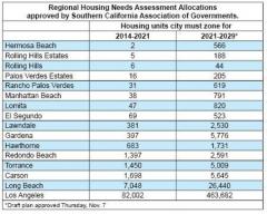 RHNA Numbers