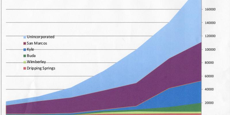 Hays County population trends 1960-2-15 Chart of Hays County population trends 1960-2015