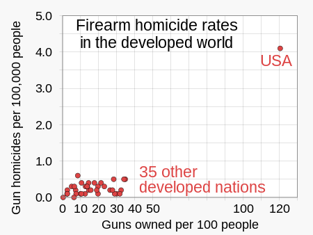 Gun Control